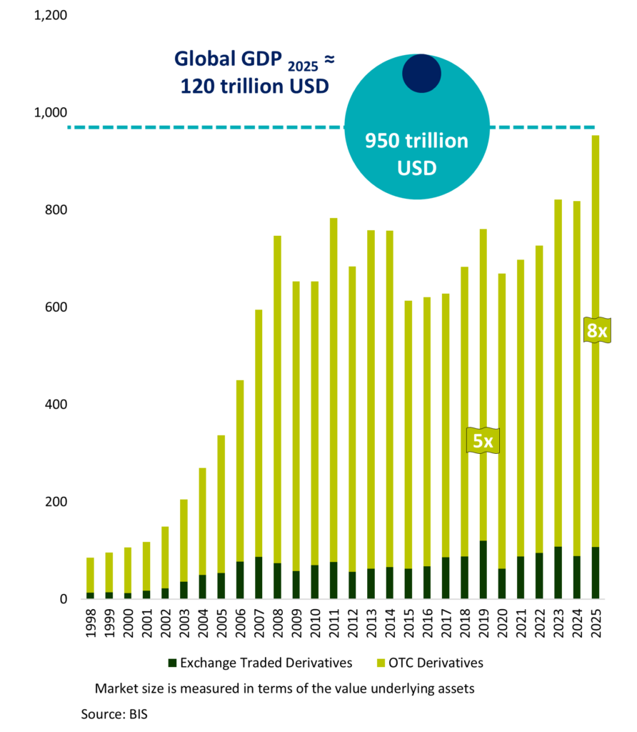 Growth of OTC and exchange-traded derivatives markets from 1998 to 2025, comparing notional values, with OTC derivatives reaching approximately $950 trillion in 2025. FRM exam preparation chart.