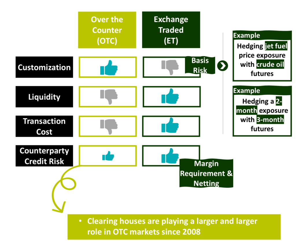 FRM Part I diagram comparing OTC and exchange-traded derivatives by customization, liquidity, transaction costs and counterparty credit risk, with examples of basis risk, margin requirements, netting and central clearing.